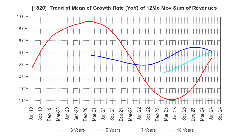 1820 Nishimatsu Construction Co.,Ltd.: Trend of Mean of Growth Rate (YoY) of 12Mo Mov Sum of Revenues