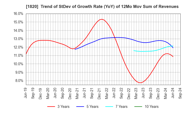 1820 Nishimatsu Construction Co.,Ltd.: Trend of StDev of Growth Rate (YoY) of 12Mo Mov Sum of Revenues