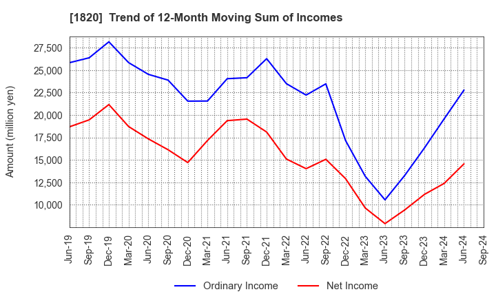 1820 Nishimatsu Construction Co.,Ltd.: Trend of 12-Month Moving Sum of Incomes