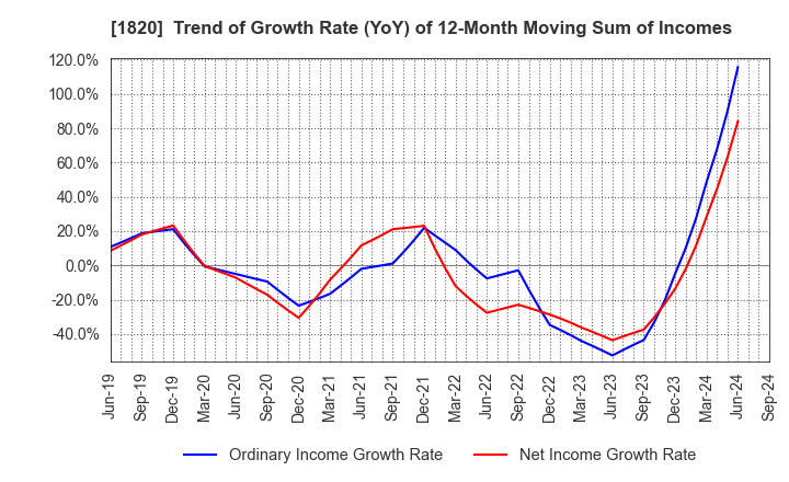 1820 Nishimatsu Construction Co.,Ltd.: Trend of Growth Rate (YoY) of 12-Month Moving Sum of Incomes