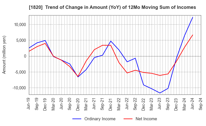 1820 Nishimatsu Construction Co.,Ltd.: Trend of Change in Amount (YoY) of 12Mo Moving Sum of Incomes