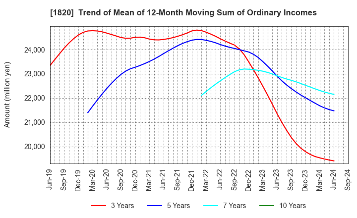 1820 Nishimatsu Construction Co.,Ltd.: Trend of Mean of 12-Month Moving Sum of Ordinary Incomes