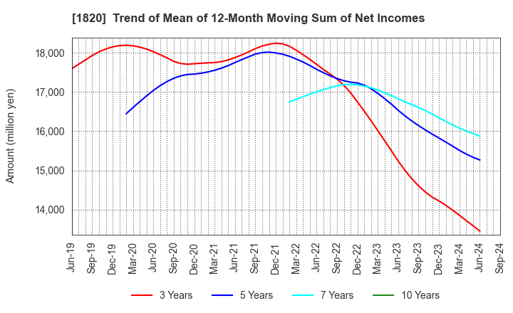 1820 Nishimatsu Construction Co.,Ltd.: Trend of Mean of 12-Month Moving Sum of Net Incomes