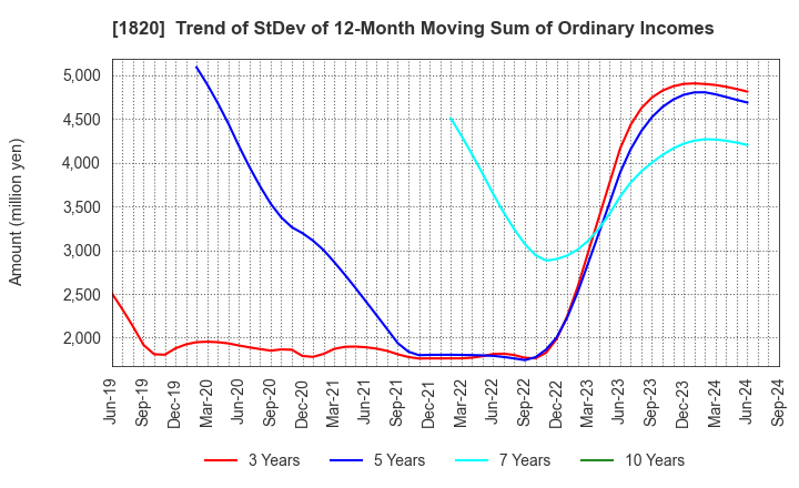 1820 Nishimatsu Construction Co.,Ltd.: Trend of StDev of 12-Month Moving Sum of Ordinary Incomes