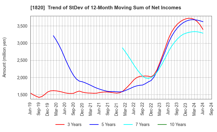 1820 Nishimatsu Construction Co.,Ltd.: Trend of StDev of 12-Month Moving Sum of Net Incomes