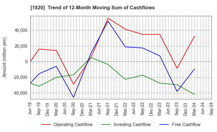 1820 Nishimatsu Construction Co.,Ltd.: Trend of 12-Month Moving Sum of Cashflows