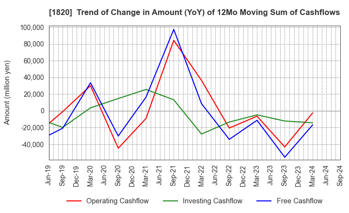 1820 Nishimatsu Construction Co.,Ltd.: Trend of Change in Amount (YoY) of 12Mo Moving Sum of Cashflows