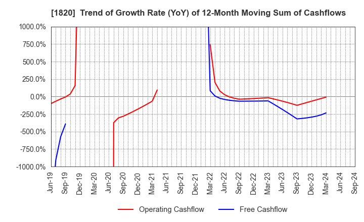 1820 Nishimatsu Construction Co.,Ltd.: Trend of Growth Rate (YoY) of 12-Month Moving Sum of Cashflows