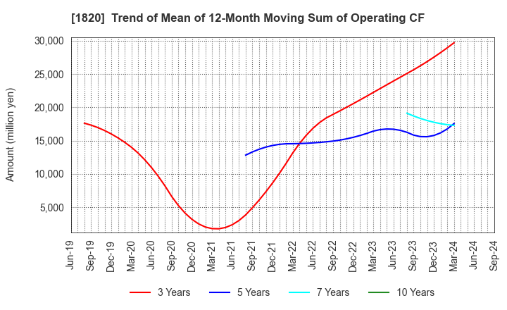 1820 Nishimatsu Construction Co.,Ltd.: Trend of Mean of 12-Month Moving Sum of Operating CF