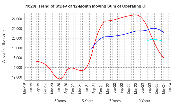 1820 Nishimatsu Construction Co.,Ltd.: Trend of StDev of 12-Month Moving Sum of Operating CF