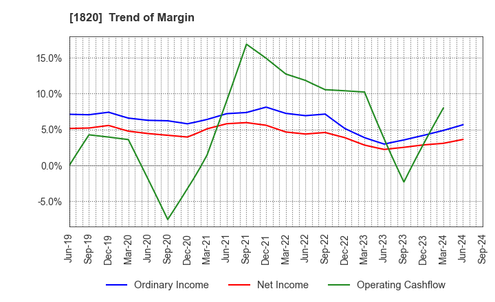 1820 Nishimatsu Construction Co.,Ltd.: Trend of Margin