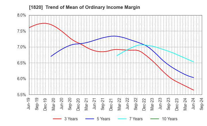 1820 Nishimatsu Construction Co.,Ltd.: Trend of Mean of Ordinary Income Margin