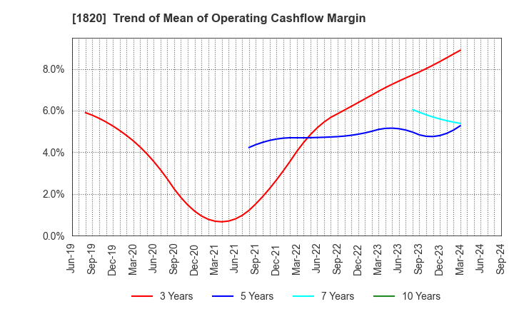 1820 Nishimatsu Construction Co.,Ltd.: Trend of Mean of Operating Cashflow Margin