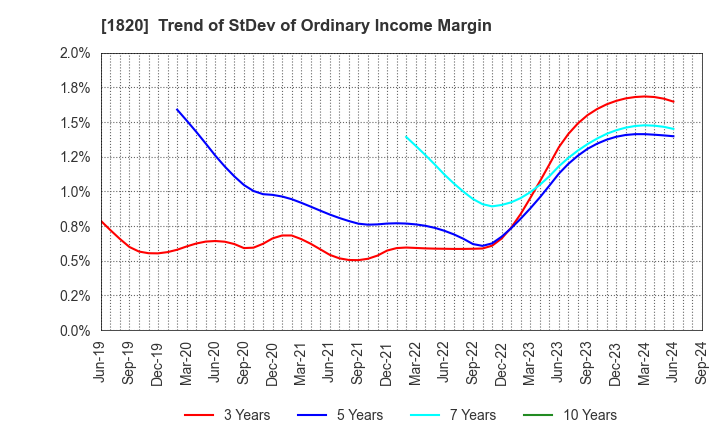 1820 Nishimatsu Construction Co.,Ltd.: Trend of StDev of Ordinary Income Margin