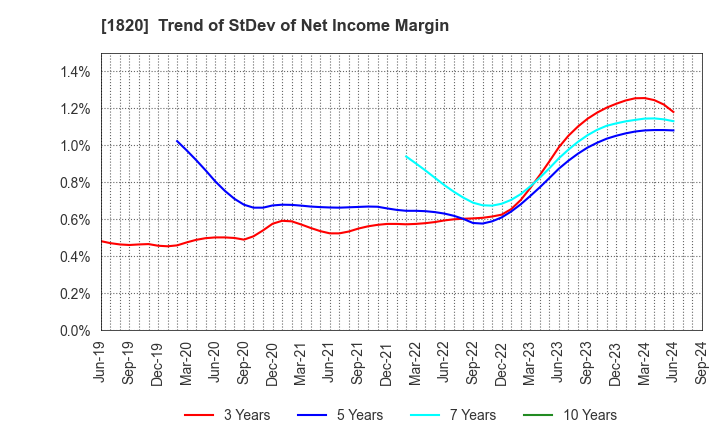 1820 Nishimatsu Construction Co.,Ltd.: Trend of StDev of Net Income Margin