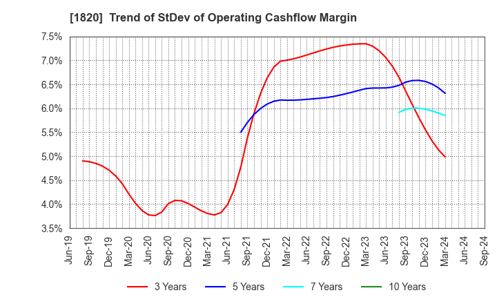 1820 Nishimatsu Construction Co.,Ltd.: Trend of StDev of Operating Cashflow Margin