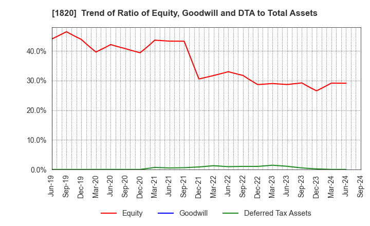 1820 Nishimatsu Construction Co.,Ltd.: Trend of Ratio of Equity, Goodwill and DTA to Total Assets