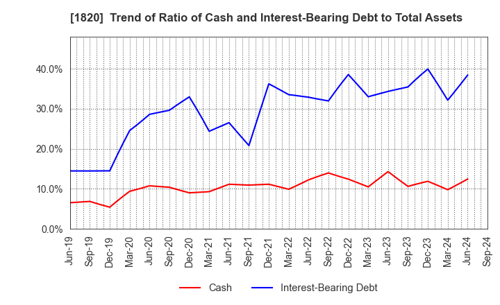 1820 Nishimatsu Construction Co.,Ltd.: Trend of Ratio of Cash and Interest-Bearing Debt to Total Assets