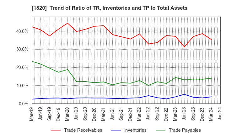 1820 Nishimatsu Construction Co.,Ltd.: Trend of Ratio of TR, Inventories and TP to Total Assets