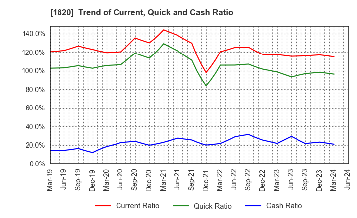 1820 Nishimatsu Construction Co.,Ltd.: Trend of Current, Quick and Cash Ratio