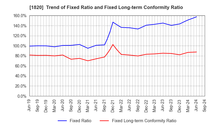 1820 Nishimatsu Construction Co.,Ltd.: Trend of Fixed Ratio and Fixed Long-term Conformity Ratio