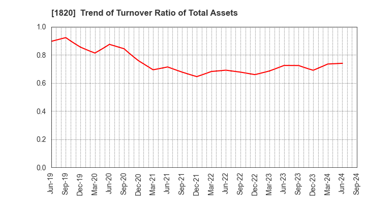 1820 Nishimatsu Construction Co.,Ltd.: Trend of Turnover Ratio of Total Assets