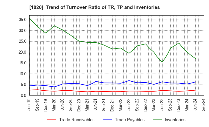 1820 Nishimatsu Construction Co.,Ltd.: Trend of Turnover Ratio of TR, TP and Inventories