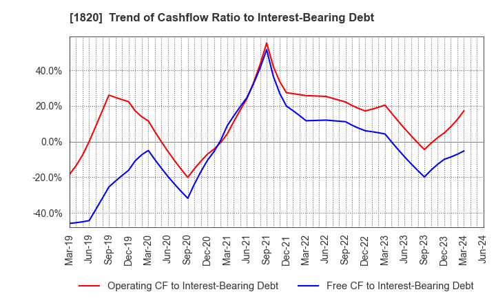 1820 Nishimatsu Construction Co.,Ltd.: Trend of Cashflow Ratio to Interest-Bearing Debt