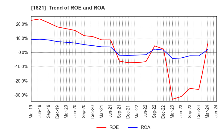 1821 Sumitomo Mitsui Construction Co.,Ltd.: Trend of ROE and ROA