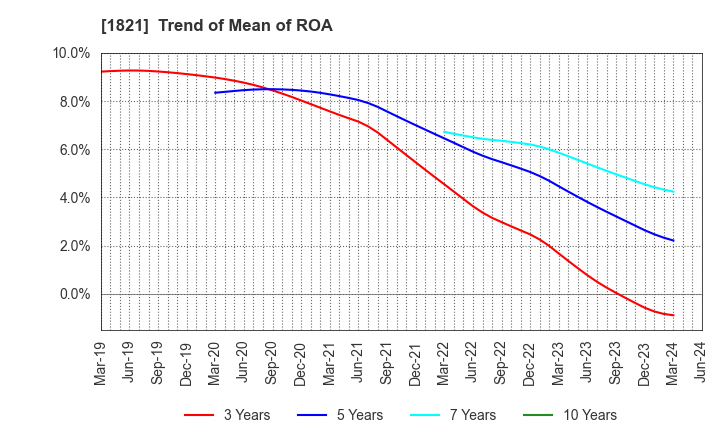 1821 Sumitomo Mitsui Construction Co.,Ltd.: Trend of Mean of ROA