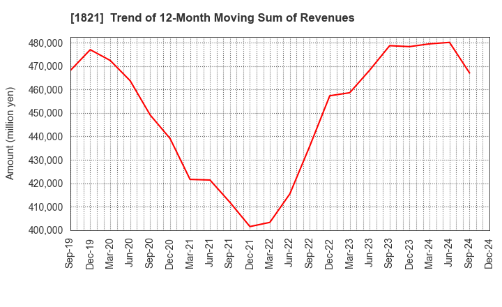 1821 Sumitomo Mitsui Construction Co.,Ltd.: Trend of 12-Month Moving Sum of Revenues