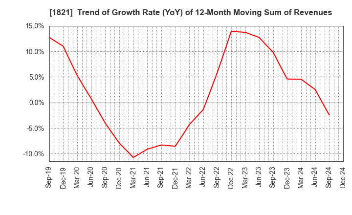 1821 Sumitomo Mitsui Construction Co.,Ltd.: Trend of Growth Rate (YoY) of 12-Month Moving Sum of Revenues