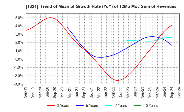 1821 Sumitomo Mitsui Construction Co.,Ltd.: Trend of Mean of Growth Rate (YoY) of 12Mo Mov Sum of Revenues