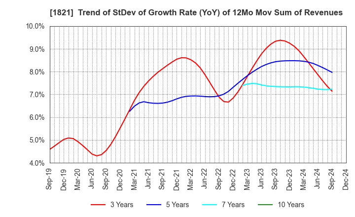 1821 Sumitomo Mitsui Construction Co.,Ltd.: Trend of StDev of Growth Rate (YoY) of 12Mo Mov Sum of Revenues