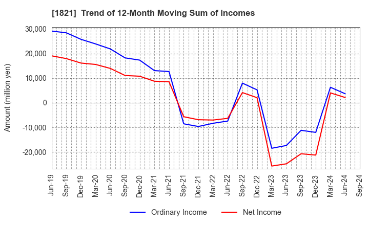 1821 Sumitomo Mitsui Construction Co.,Ltd.: Trend of 12-Month Moving Sum of Incomes