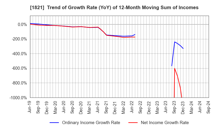 1821 Sumitomo Mitsui Construction Co.,Ltd.: Trend of Growth Rate (YoY) of 12-Month Moving Sum of Incomes