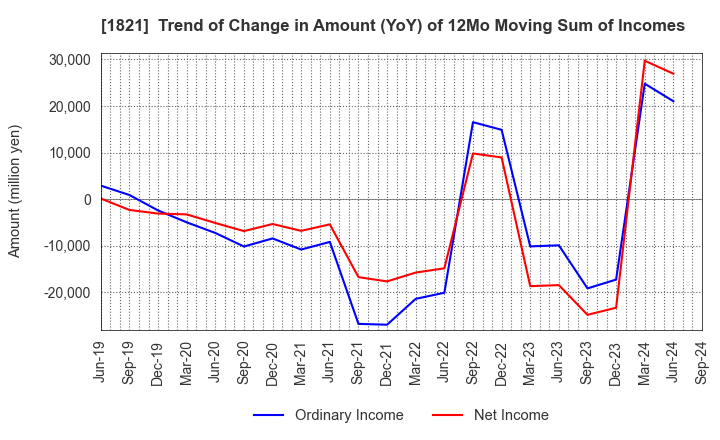 1821 Sumitomo Mitsui Construction Co.,Ltd.: Trend of Change in Amount (YoY) of 12Mo Moving Sum of Incomes