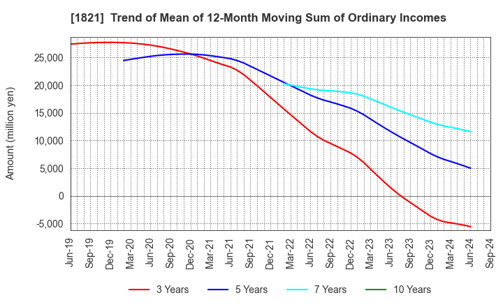 1821 Sumitomo Mitsui Construction Co.,Ltd.: Trend of Mean of 12-Month Moving Sum of Ordinary Incomes