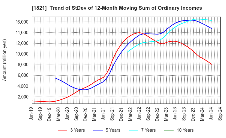 1821 Sumitomo Mitsui Construction Co.,Ltd.: Trend of StDev of 12-Month Moving Sum of Ordinary Incomes