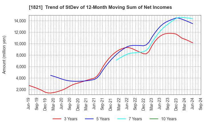 1821 Sumitomo Mitsui Construction Co.,Ltd.: Trend of StDev of 12-Month Moving Sum of Net Incomes