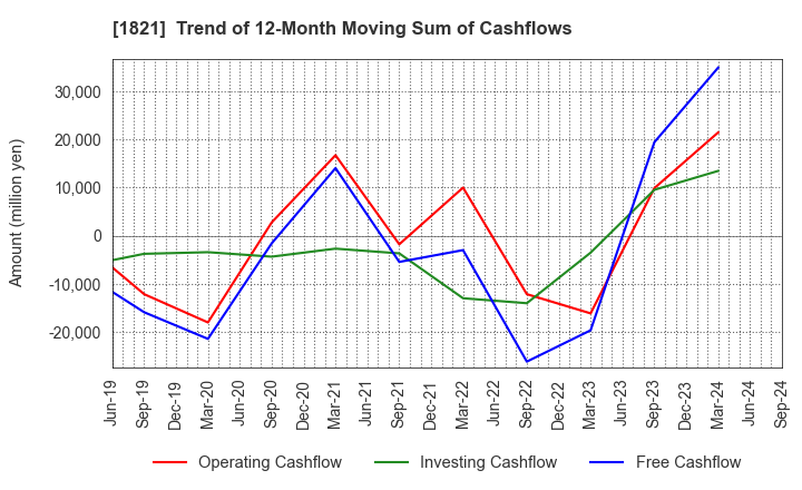 1821 Sumitomo Mitsui Construction Co.,Ltd.: Trend of 12-Month Moving Sum of Cashflows