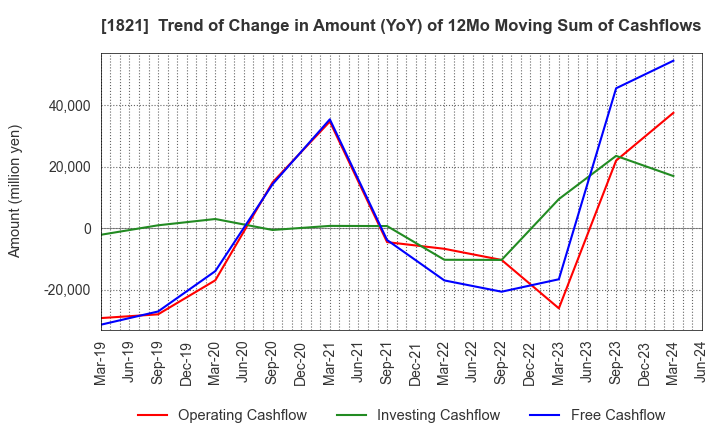 1821 Sumitomo Mitsui Construction Co.,Ltd.: Trend of Change in Amount (YoY) of 12Mo Moving Sum of Cashflows