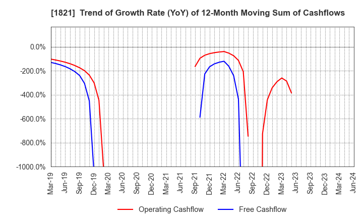 1821 Sumitomo Mitsui Construction Co.,Ltd.: Trend of Growth Rate (YoY) of 12-Month Moving Sum of Cashflows