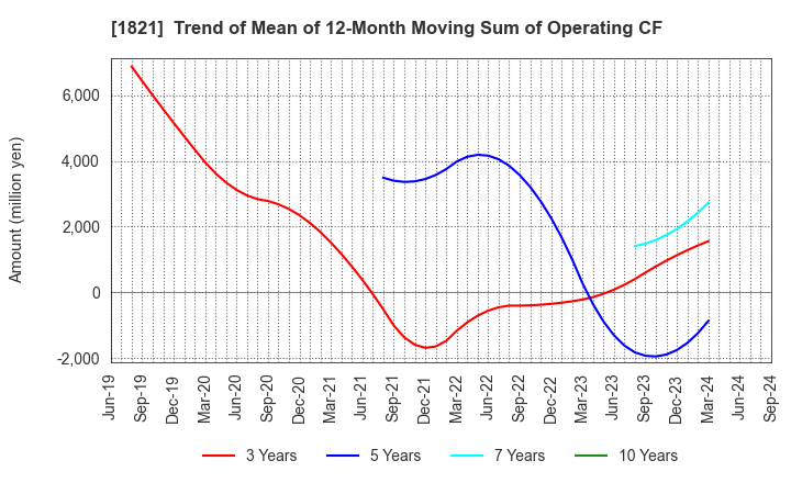 1821 Sumitomo Mitsui Construction Co.,Ltd.: Trend of Mean of 12-Month Moving Sum of Operating CF