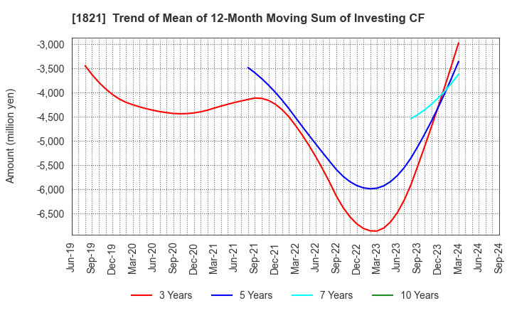 1821 Sumitomo Mitsui Construction Co.,Ltd.: Trend of Mean of 12-Month Moving Sum of Investing CF