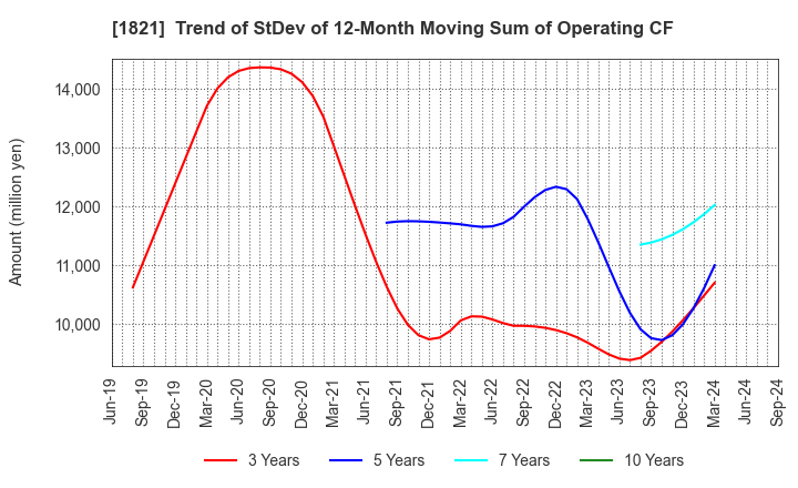 1821 Sumitomo Mitsui Construction Co.,Ltd.: Trend of StDev of 12-Month Moving Sum of Operating CF