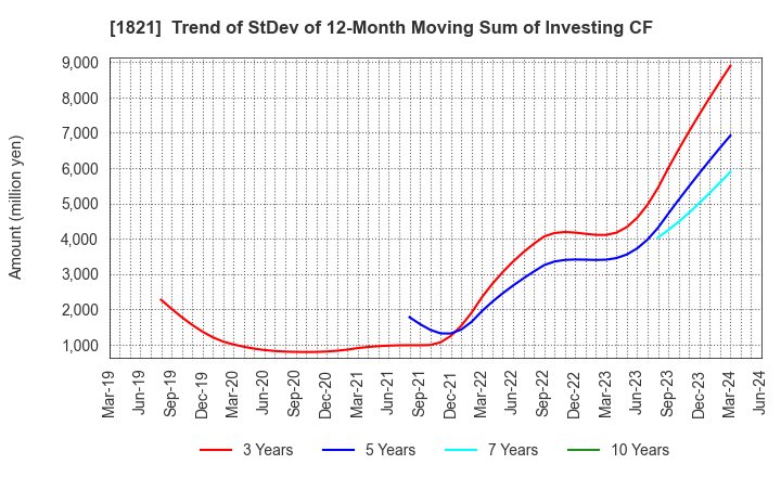 1821 Sumitomo Mitsui Construction Co.,Ltd.: Trend of StDev of 12-Month Moving Sum of Investing CF