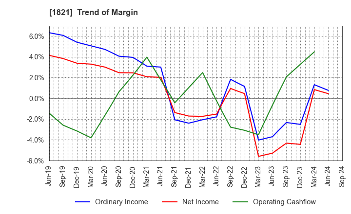 1821 Sumitomo Mitsui Construction Co.,Ltd.: Trend of Margin