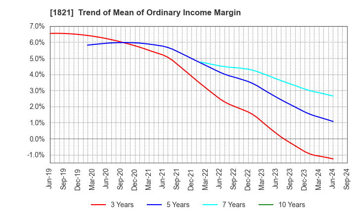 1821 Sumitomo Mitsui Construction Co.,Ltd.: Trend of Mean of Ordinary Income Margin