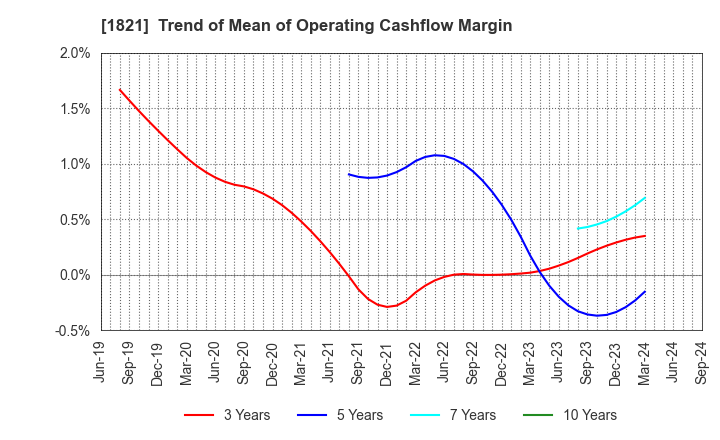 1821 Sumitomo Mitsui Construction Co.,Ltd.: Trend of Mean of Operating Cashflow Margin